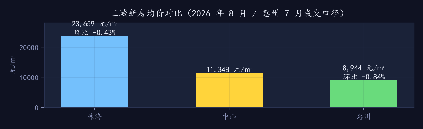 三城新房均价对比
