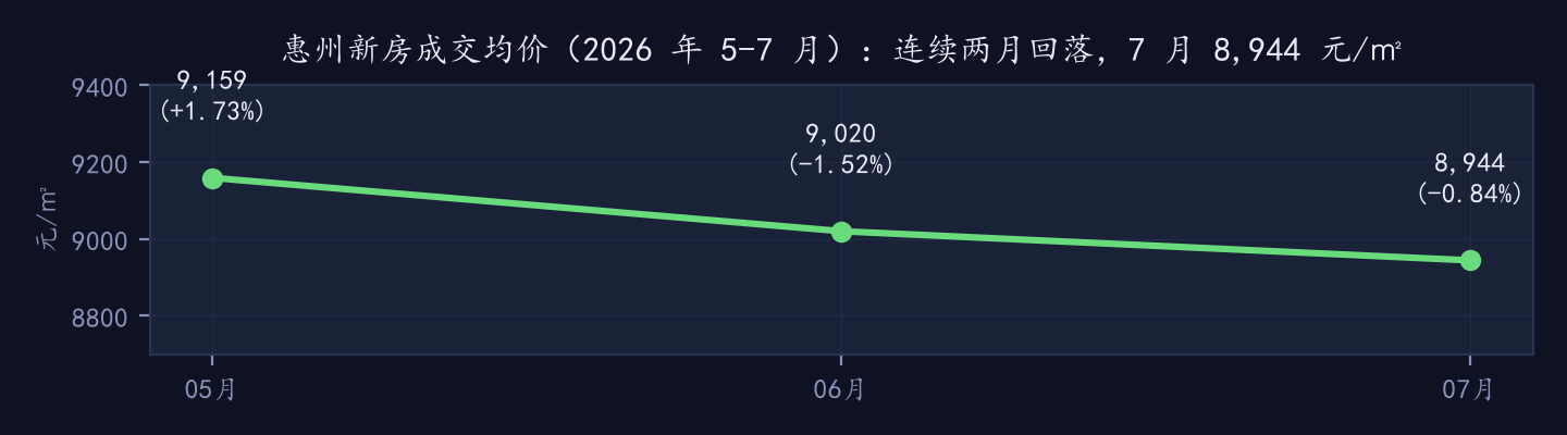 惠州月度走势