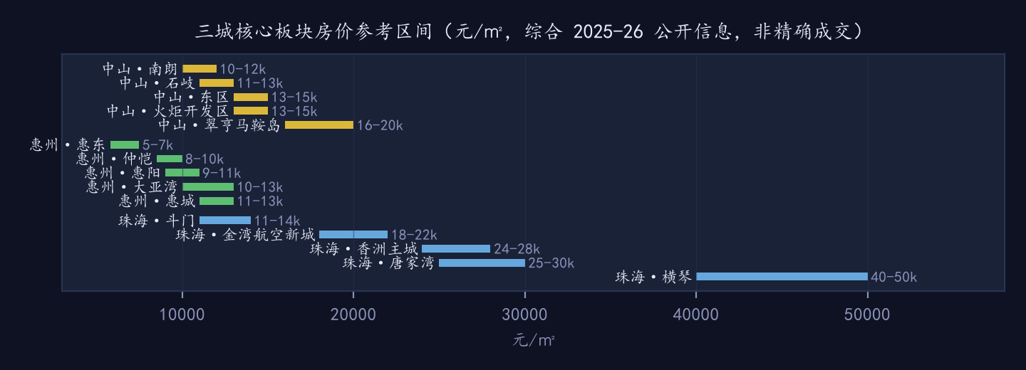 三城板块参考区间
